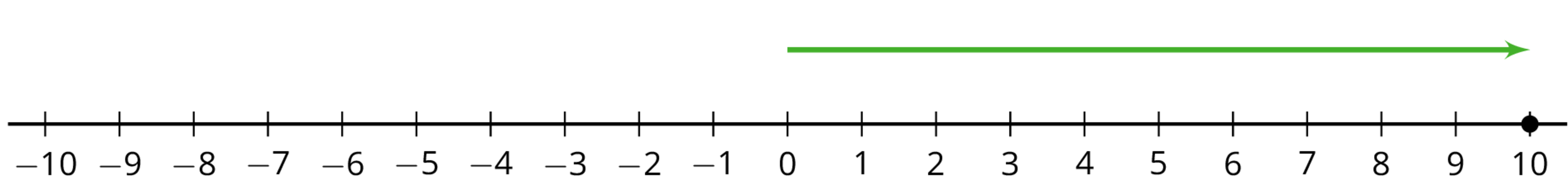 A number line with the numbers negative 10 through 10 indicated. An arrow starts at 0, points to the left, and ends at negative 4.There is a solid dot indicated at 4.