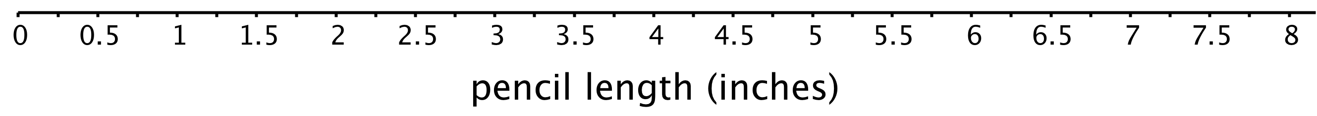 Blank dot plot. Pencil length in inches.