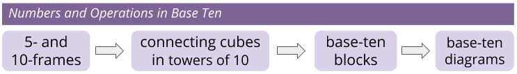 Diagram. Numbers and Operations in base ten.
