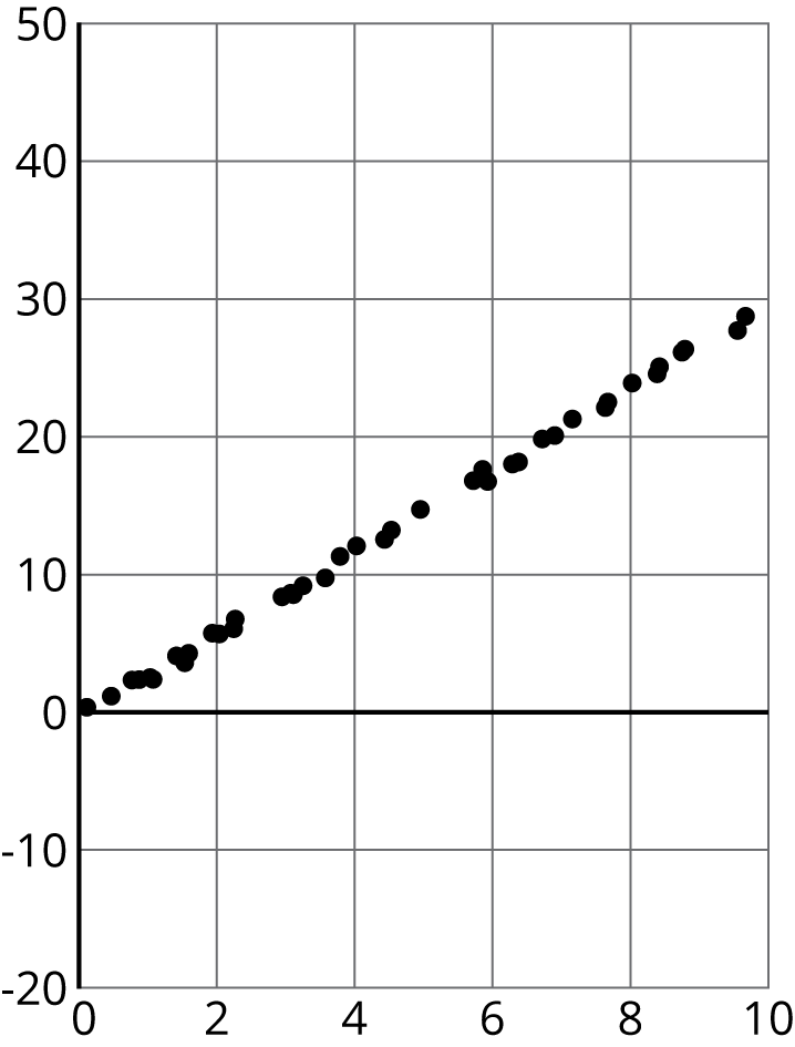 A scatterplot, 30 points arranged very close to the line from 0 comma 0 to 10 comma 30.