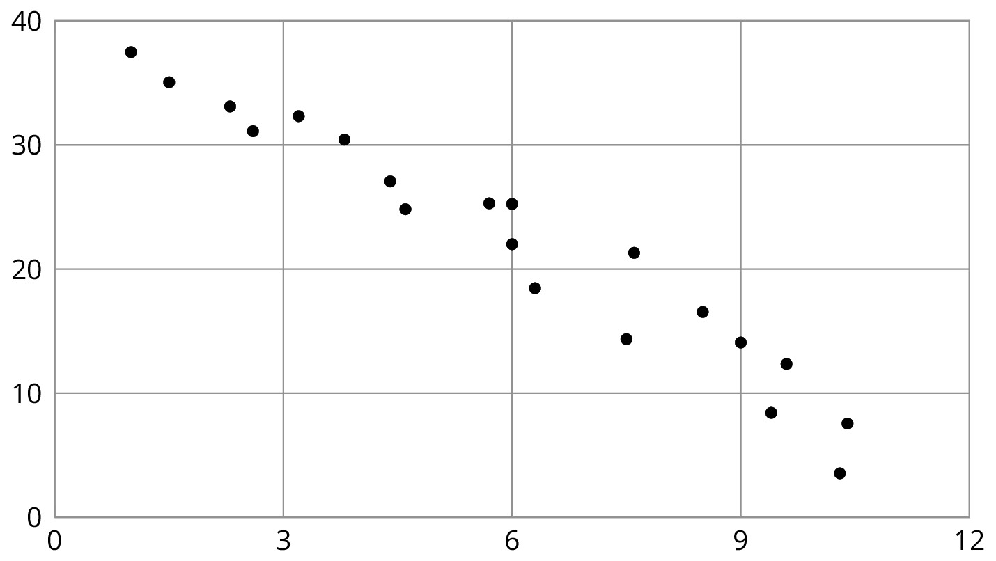 Scatterplot.