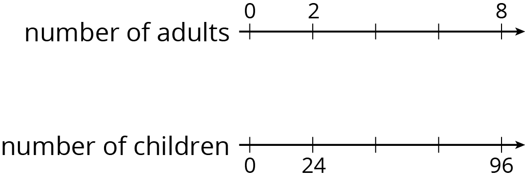 Double number line. Number of adults. Number of children.
