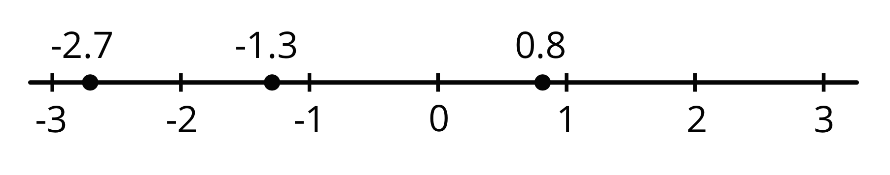 Number line, negative 3 to 3 by ones. Above the line, points are indicated at negative 2 point 7, negative 1 point 3, zero point 8.