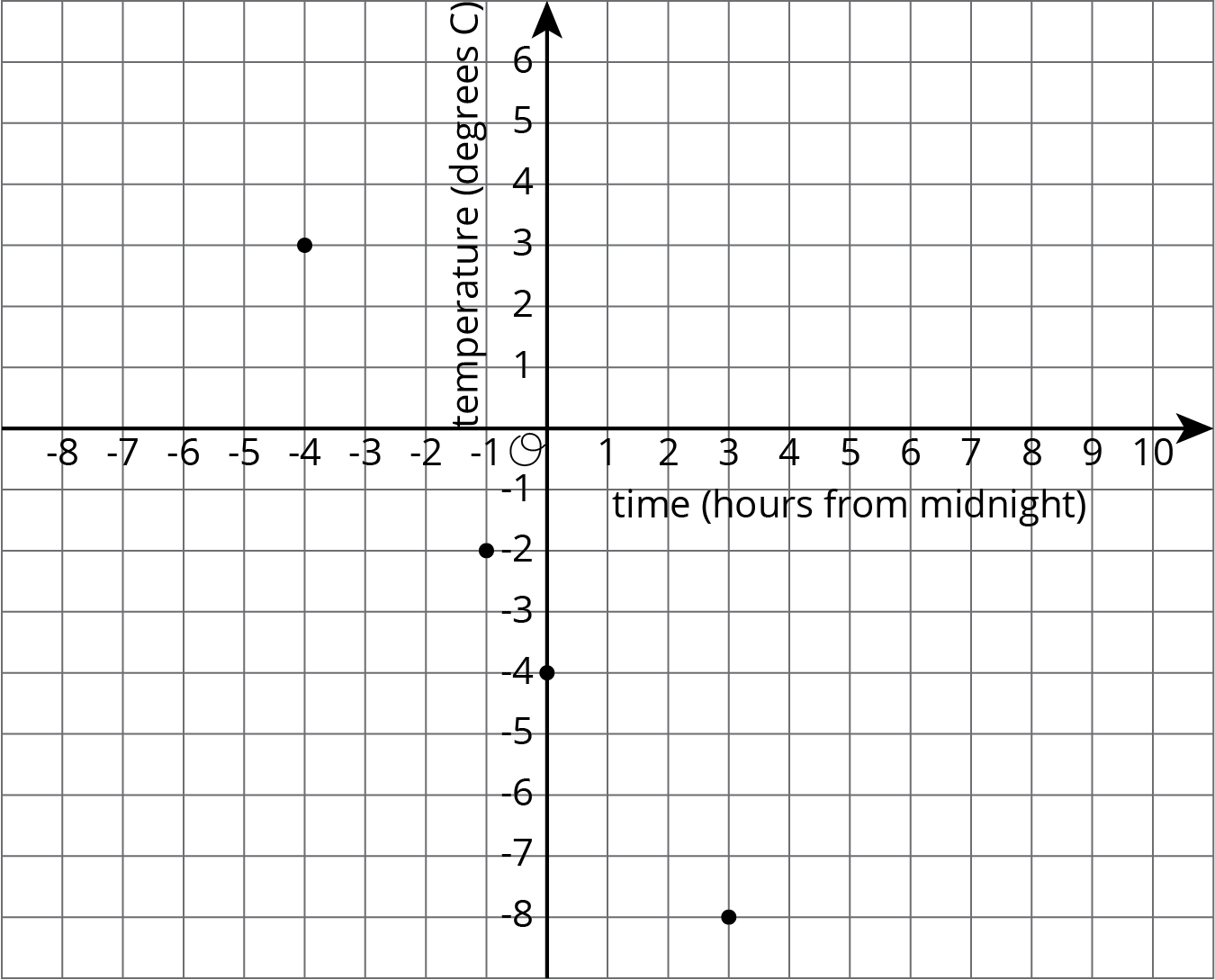 Coordinate plane.