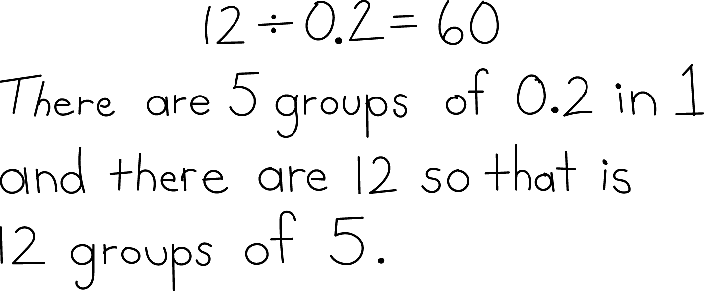 12 divided by 2 tenths equals 60. Written beneath, there are 5 groups of 2 tenths in 1 and there are 12 so that is 12 groups of 5.