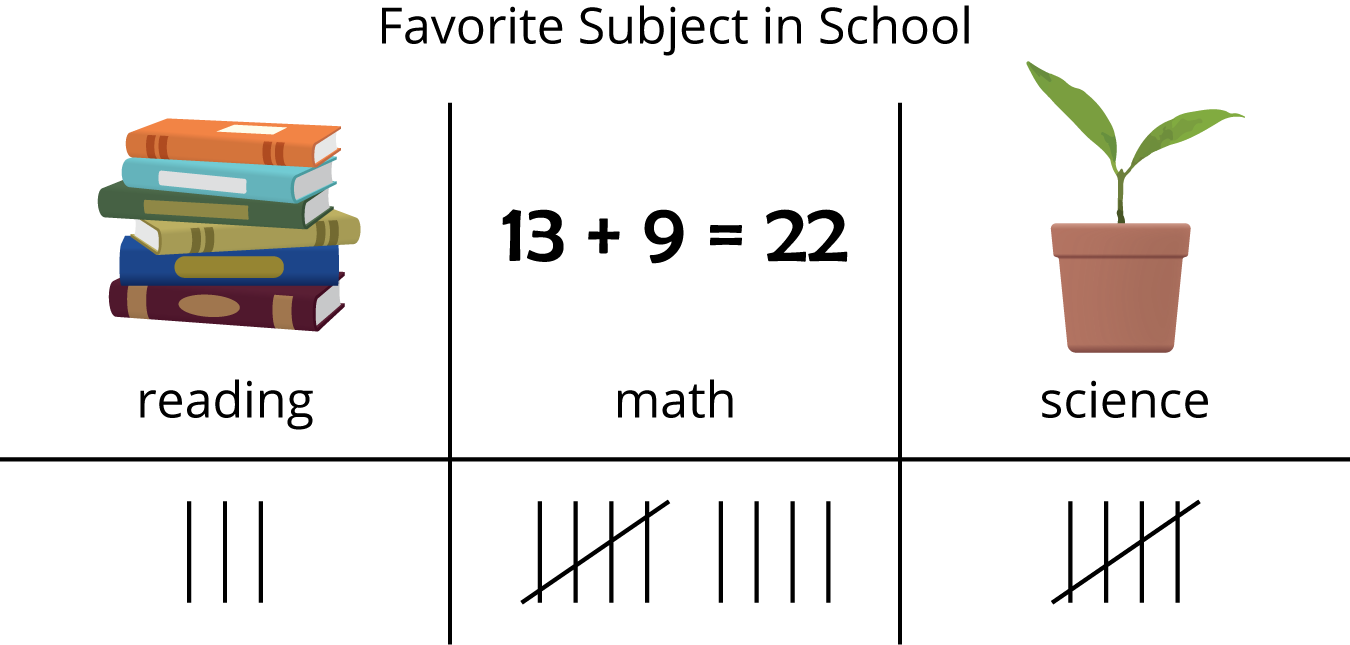 Tally chart. Favorite subject in school. Reading, tally marks, 3. Math, tally marks, 9. Science, tally marks, 5.