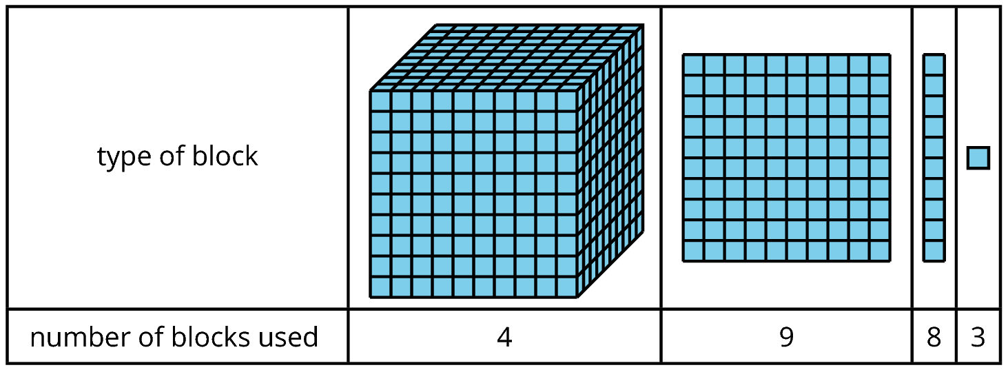 Table. 2 rows, 5 columns. First row. Type of block, base ten diagram thousand, base ten diagram hundred, base ten diagram ten, base ten diagram one. Second row. number of blocks used, 4, 9, 8, 3.