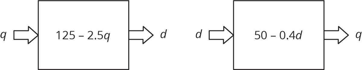 Two function rule diagrams.