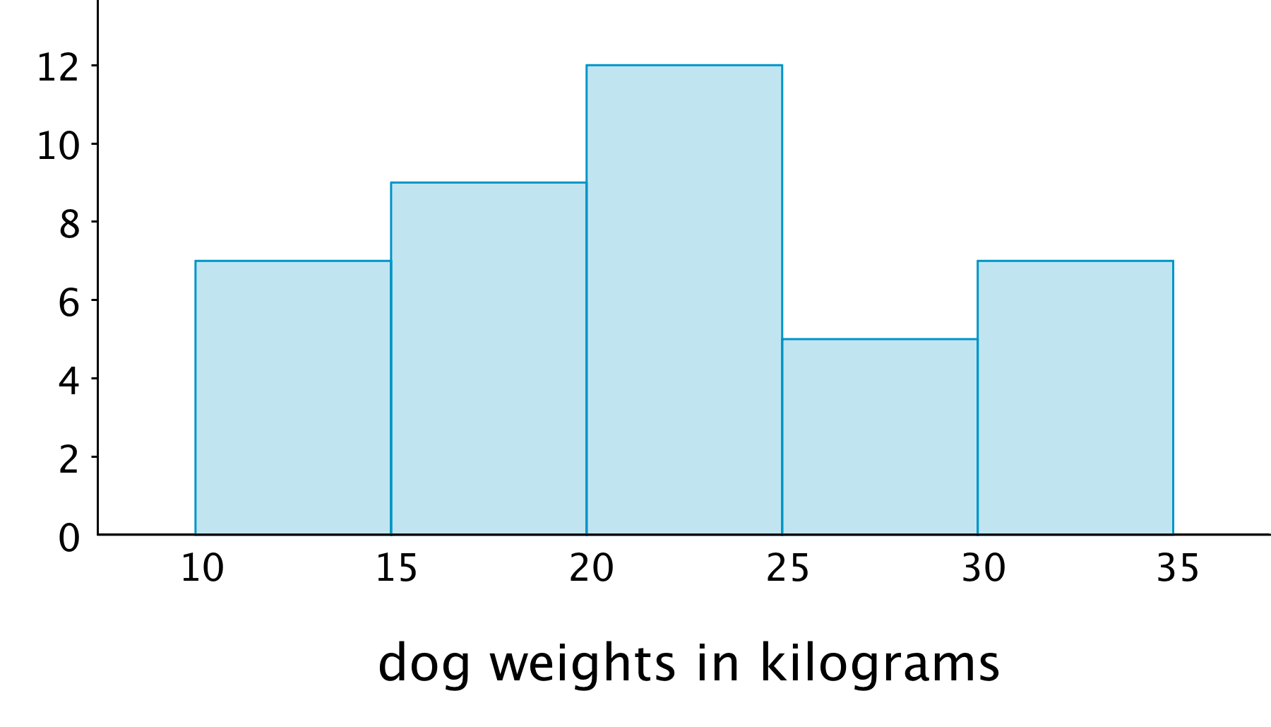 Histogram from 10 to 35 by 5's. Dog weights in kilograms.