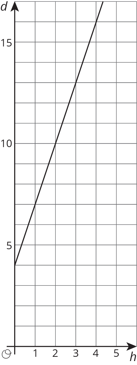 Graph of line. Y intercept = 4. Slope = 3.