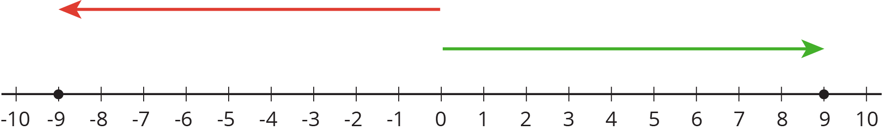 A number line.