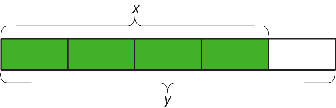 Tape diagram, 5 equal parts. 4 parts, x. Total, y.