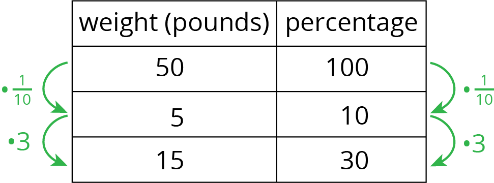 A 2-column table with 3 rows of data. First column, weight, pounds. Second column, percentage.