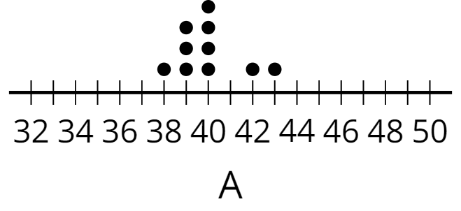 a dot plot