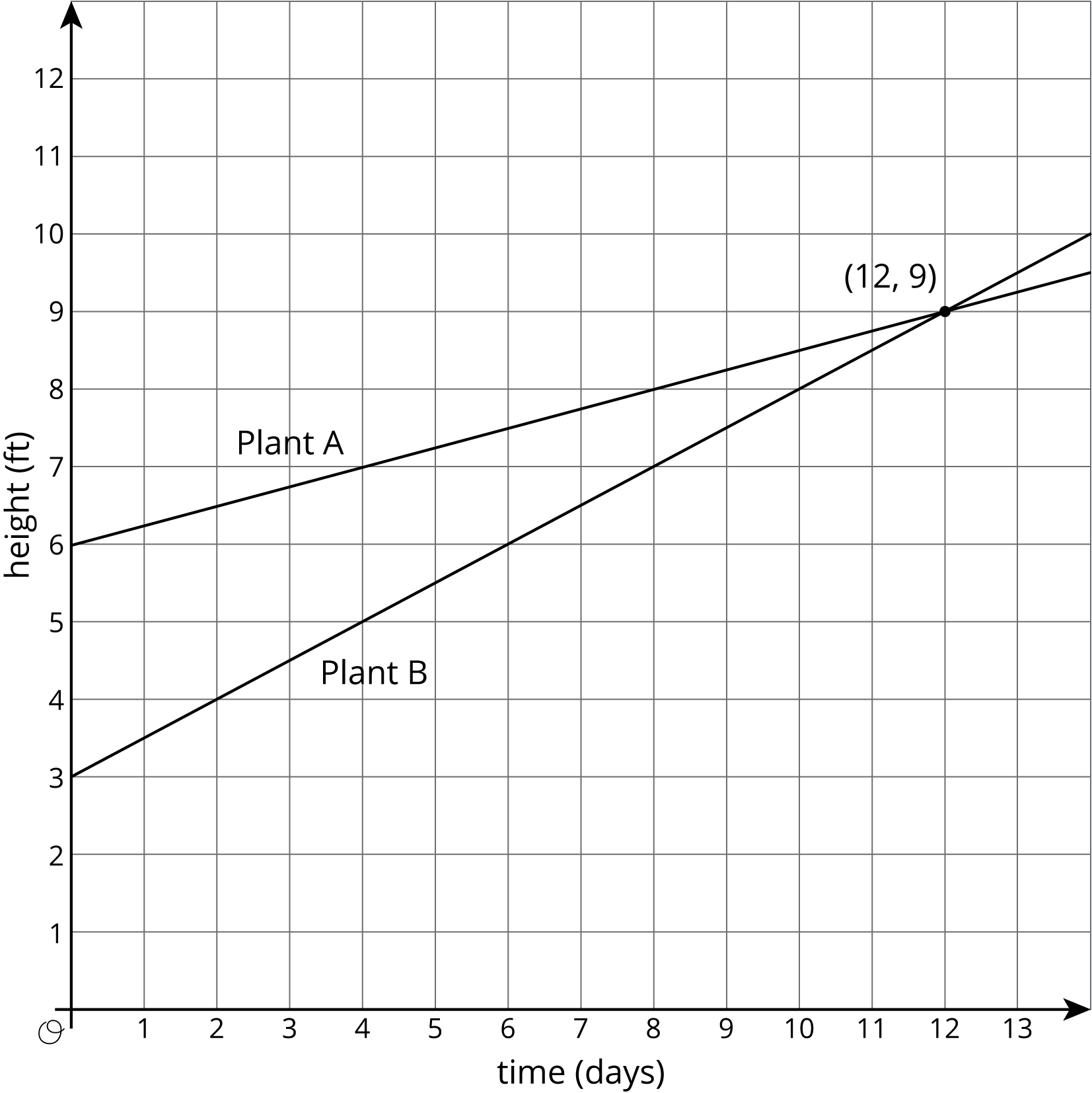 Graph of two lines.