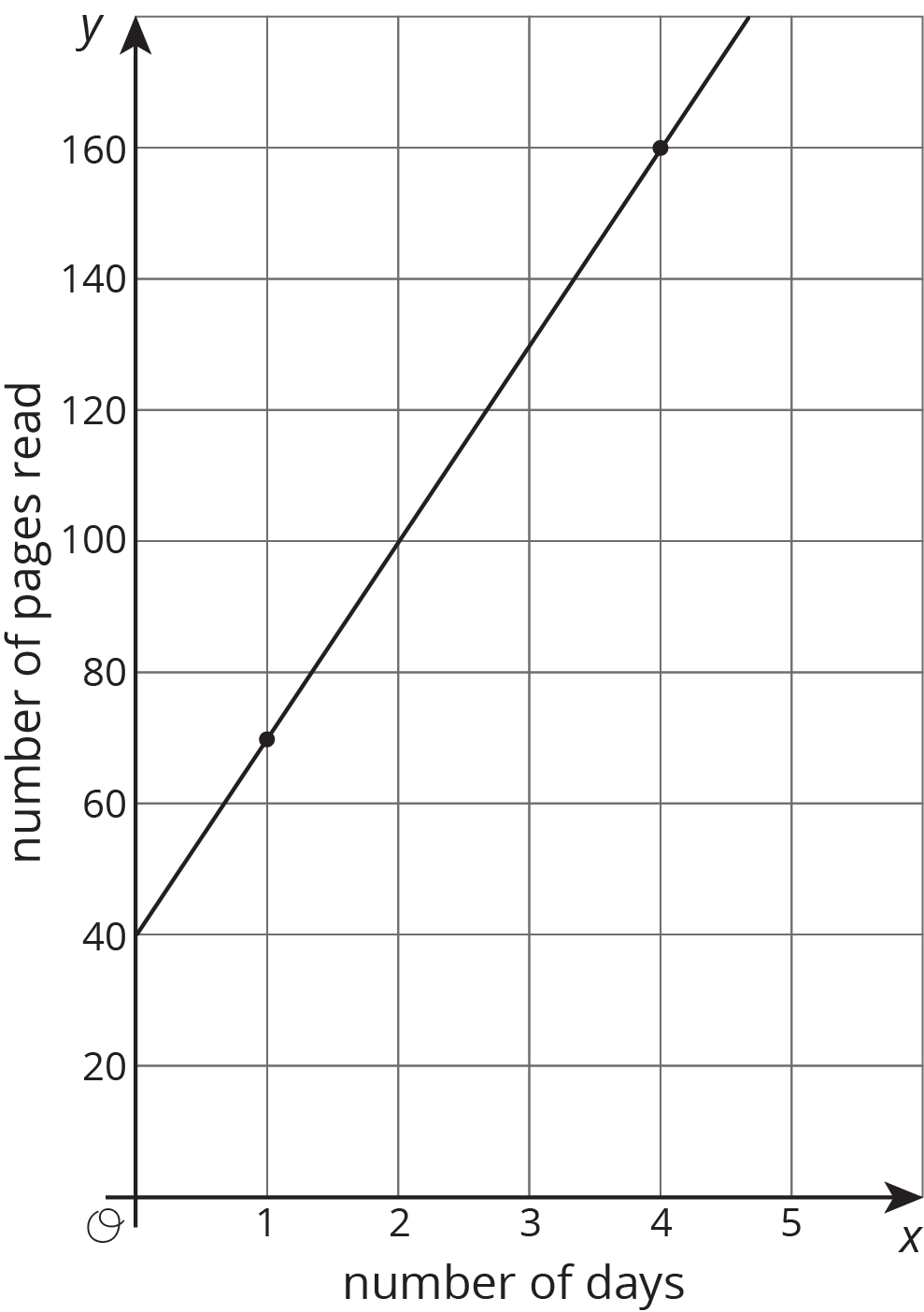 Graph of line. Points plotted on line include 1 comma 70 and 4 comma 160.