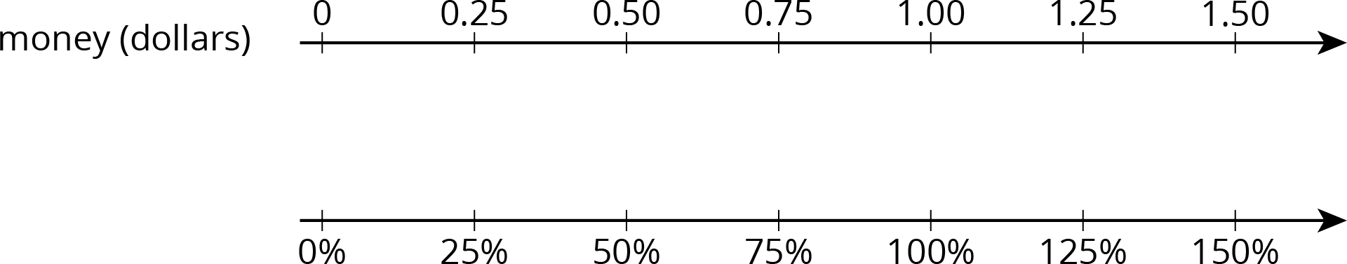 A double number line for the dollar value of money: 0, 0.25, 0.50, 0.75, 1, 1.25, 1.50 and percentages: 0, 25, 50, 75, 100, 125, 150.