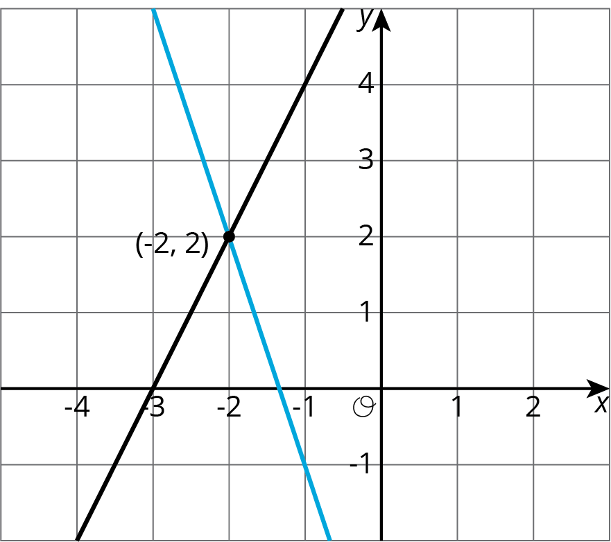 Graph of two lines.