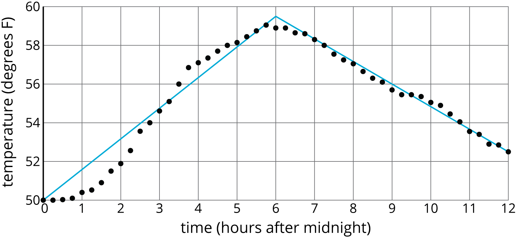 A scatterplot and a line that approximates the data.