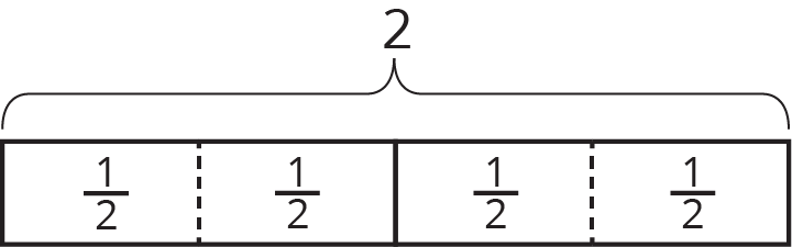 A tape diagram of 4 equal parts with each part labeled one half. Above the diagram is a brace, labeled 2, that contains all 4 parts.