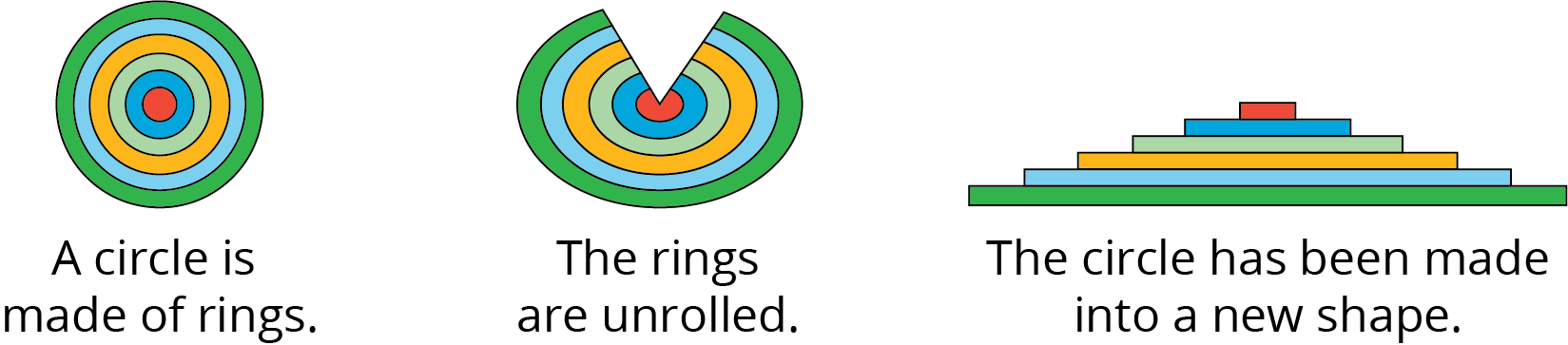 A ring of circles in three stages. The first image is a circle made of 5 rings.