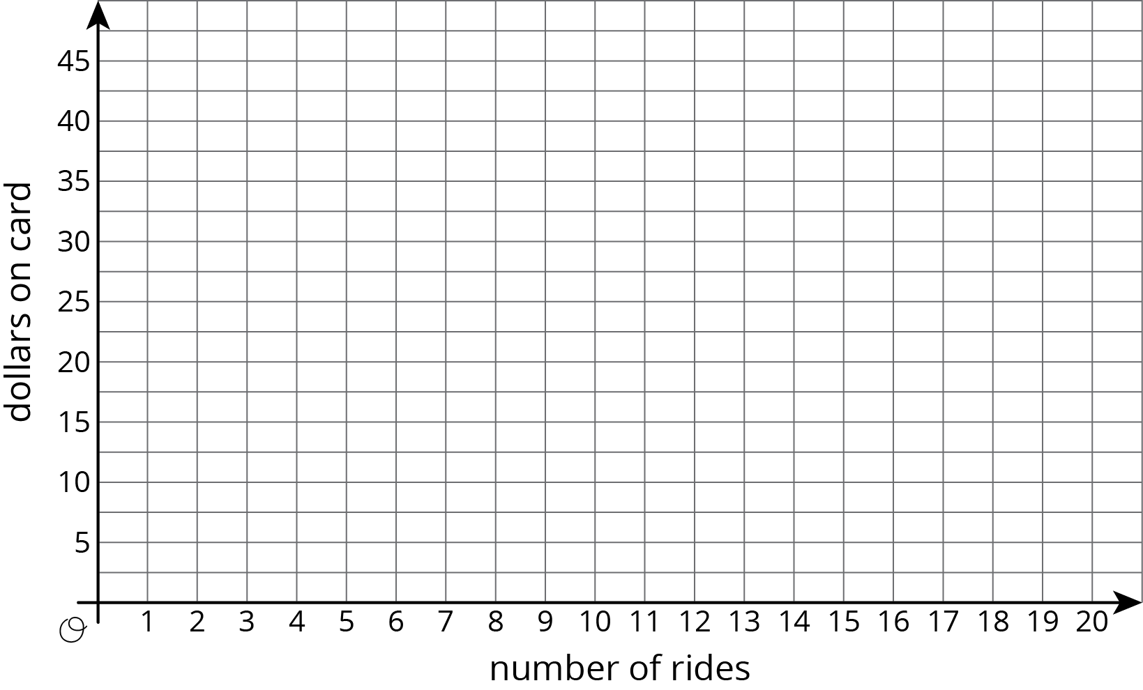 graph. horizontal axis, number of rides, scale = 0 to 20 by 1's. vertical axis, dollars on card, scale 0 to 45, by 5's.