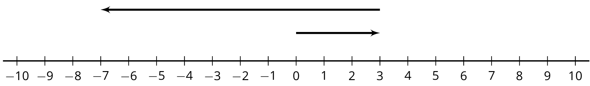 A number line with the numbers negative 10 through 10 indicated. An arrow starts at 3, points to the left, and ends at negative 7. A second arrow starts at 0, points to the right, and ends at 3.
