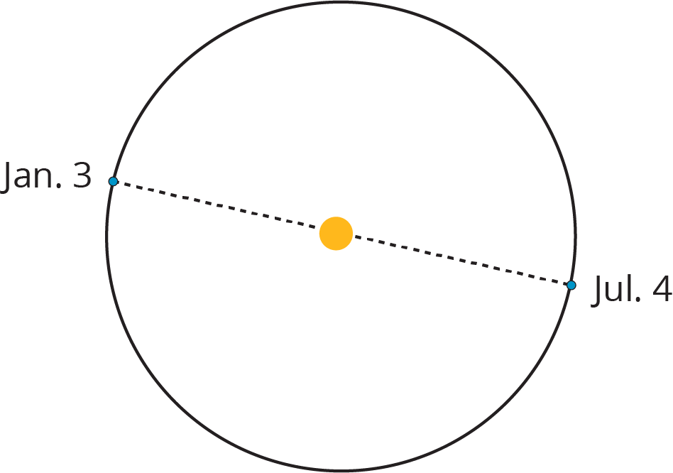 Circle with a center point in orange.