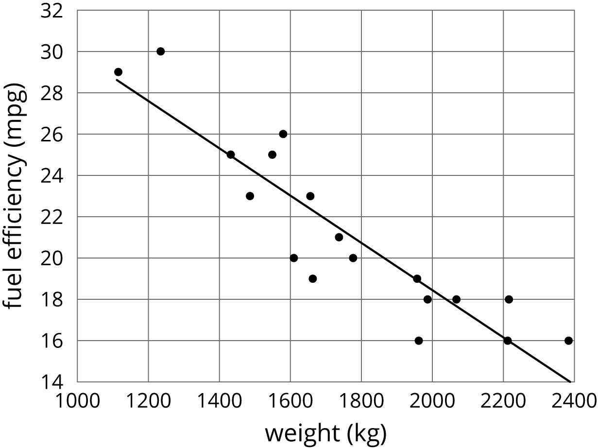 A scatterplot, x, mileage, 0 to 150, 000 by 30,000, y, price, 6000 to 21,000 by 3000. Points lie above and below the line y = negative 0 point 0 7 3 + 17 thousand, 4 hundred 4 point 4 8 5.