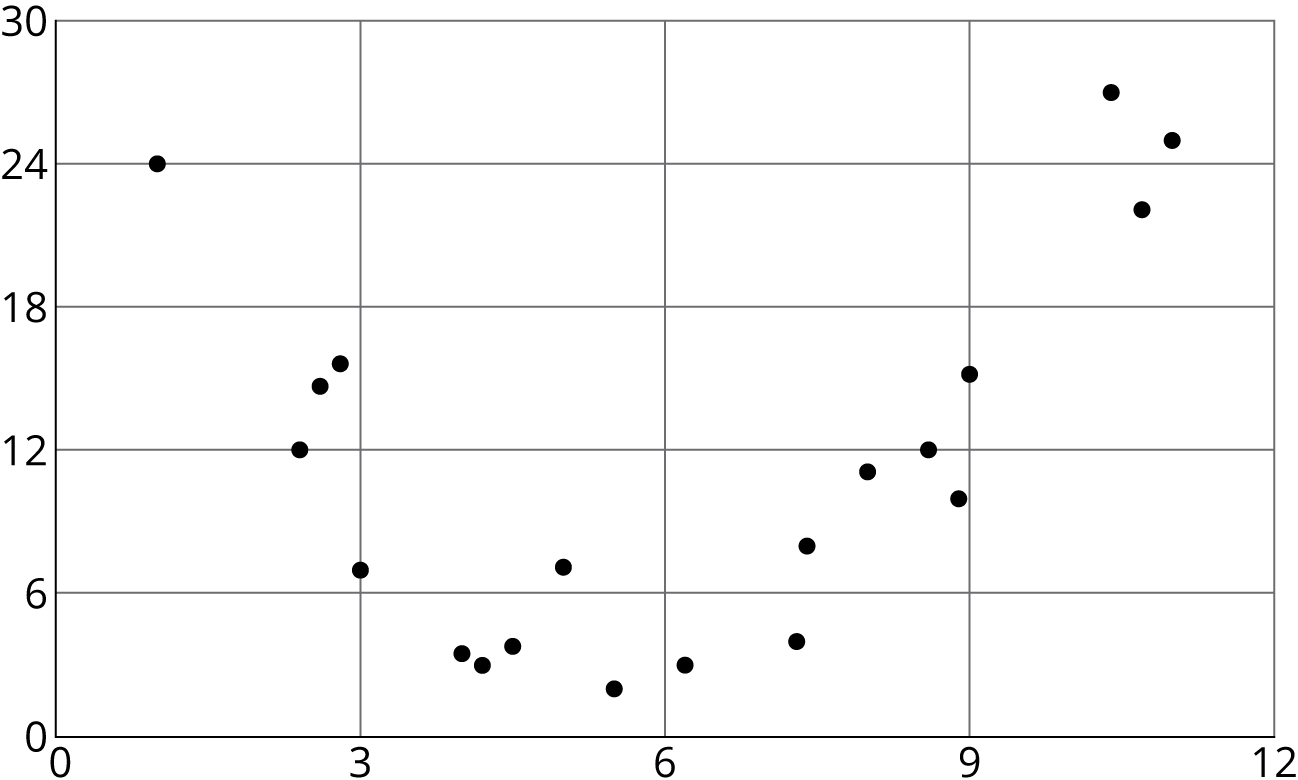 Scatterplot, x, 0 to 12 by 3, y, 0 to 30 by 6. Points begin near 1 comma 24 and trend down and to the right until about 6 comma 2, and then trend up and to the right to about 11 comma 25.