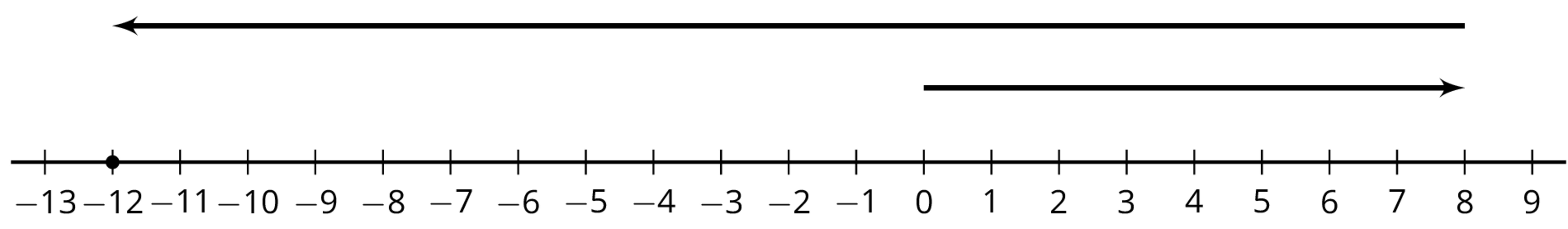 Number line diagram with arrow pointing left and right.