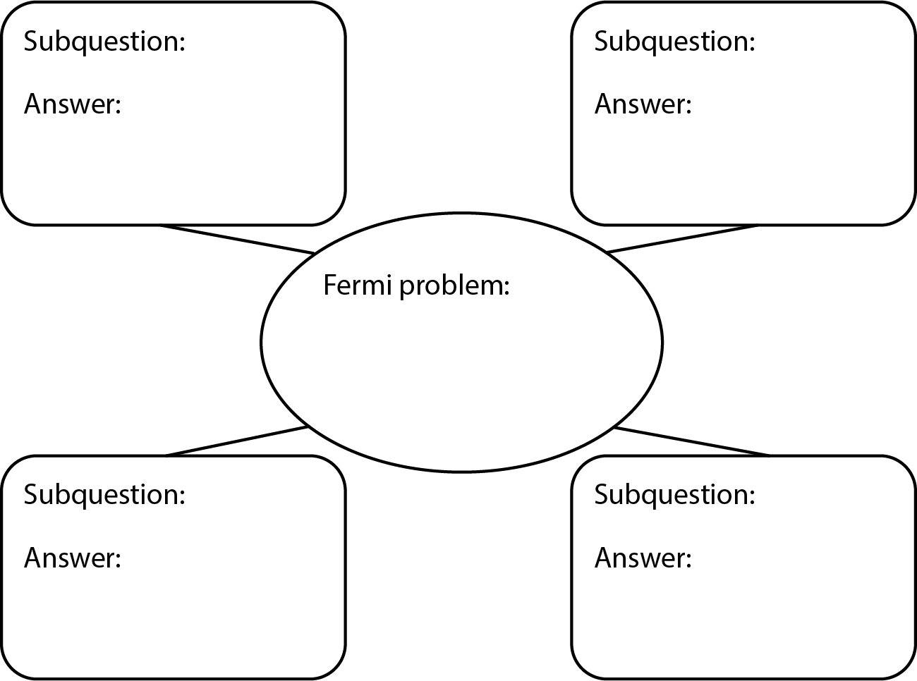 A graphic organizer has a center circle and 4 identical circles connected to it. The center circle is labeled "Fermi Problem." Each connected circle is labeled with "sub-question" and "answer."