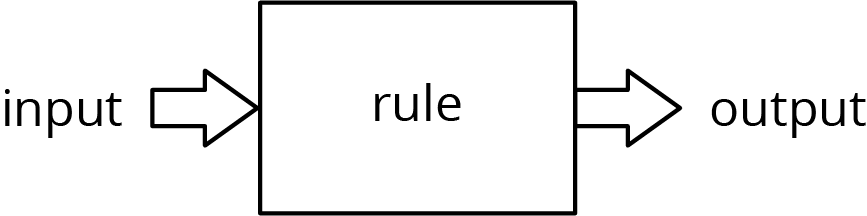 Generic function rule diagram.