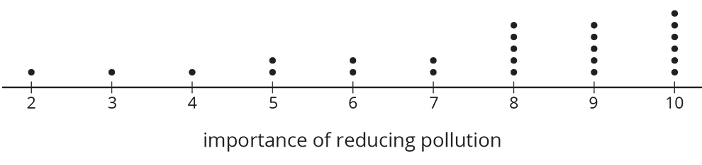 A dot plot, importance of reducing pollution, 2 to 10 by ones. Beginning with 2, the number of dots above each increment is 1, 1, 1, 2, 2, 2, 5, 5, 6.