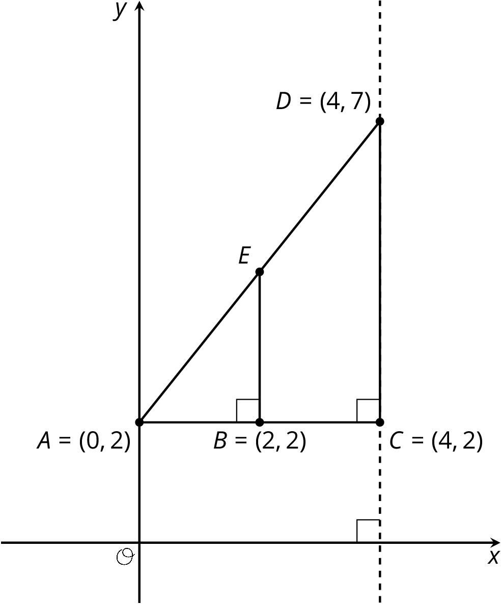 X and Y axes.. A line through point A, at 0 comma 2, point E, and point D at 4 comma 7. A line connects E to B at 2 comma 2. Another connects D to C at 4 comma 2.