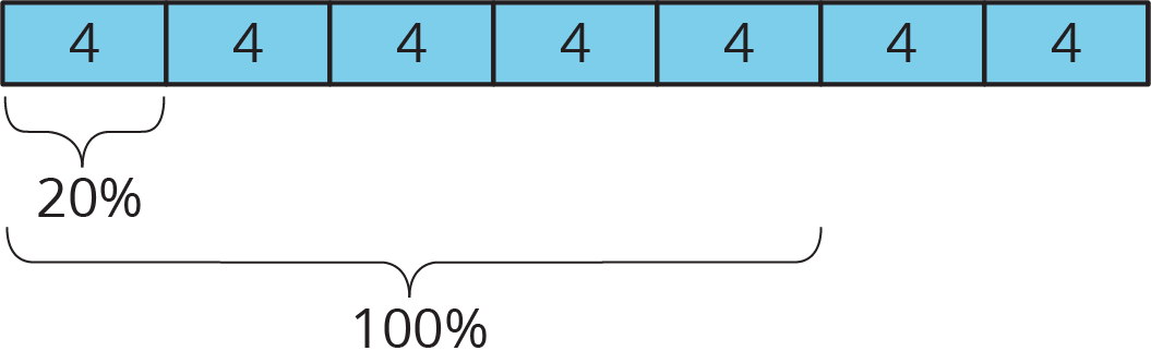 A tape diagram with seven parts, each labeled 4. The first part is labeled 20%. Five parts are together labeled 100%.