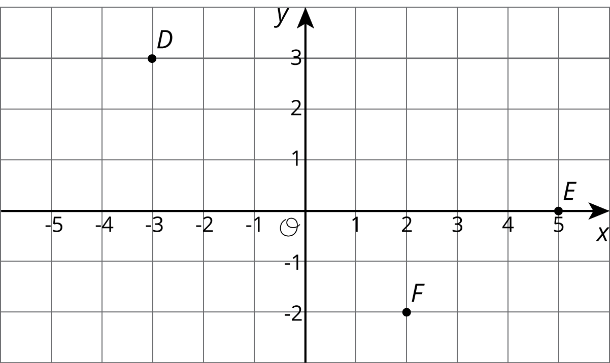Points \(D\), \(E\) and \(F\) on a coordinate plane, origin \(O\).