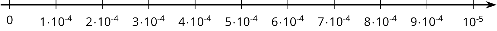 A number line.