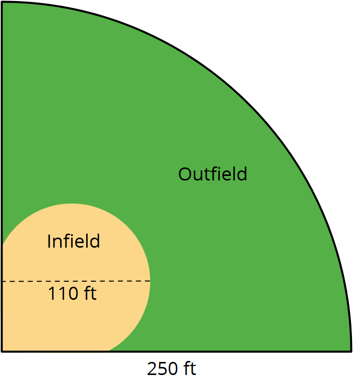 A quarter-circle that represents the diagram of a softball field.