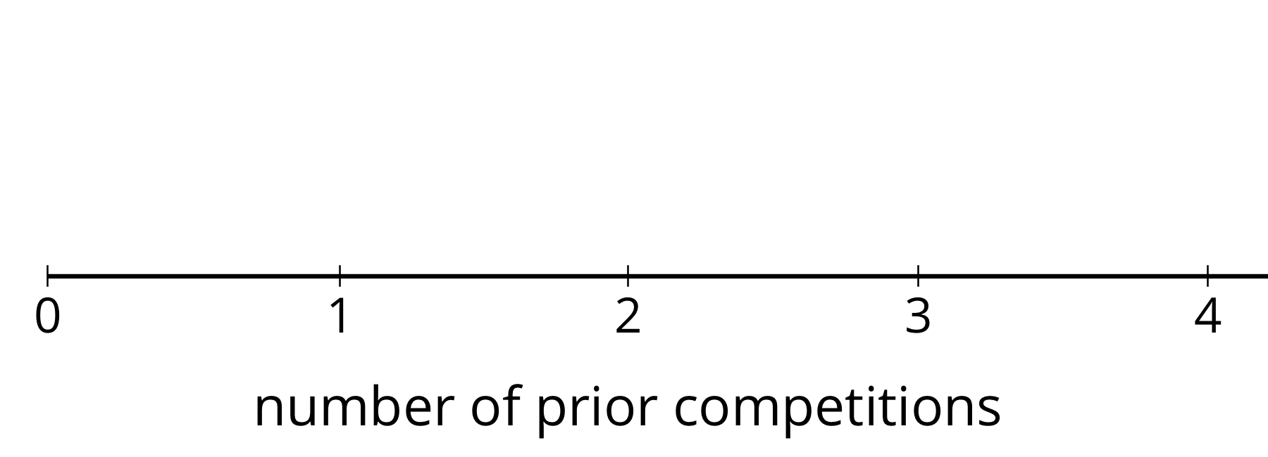 A blank dot plot for "number of prior Olympics" with the numbers 0 through 4 indicated titled "2016 Men's Team USA Basketball Players."