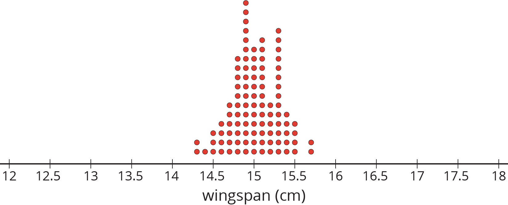 Dot plot. Wingspan in centimeters.