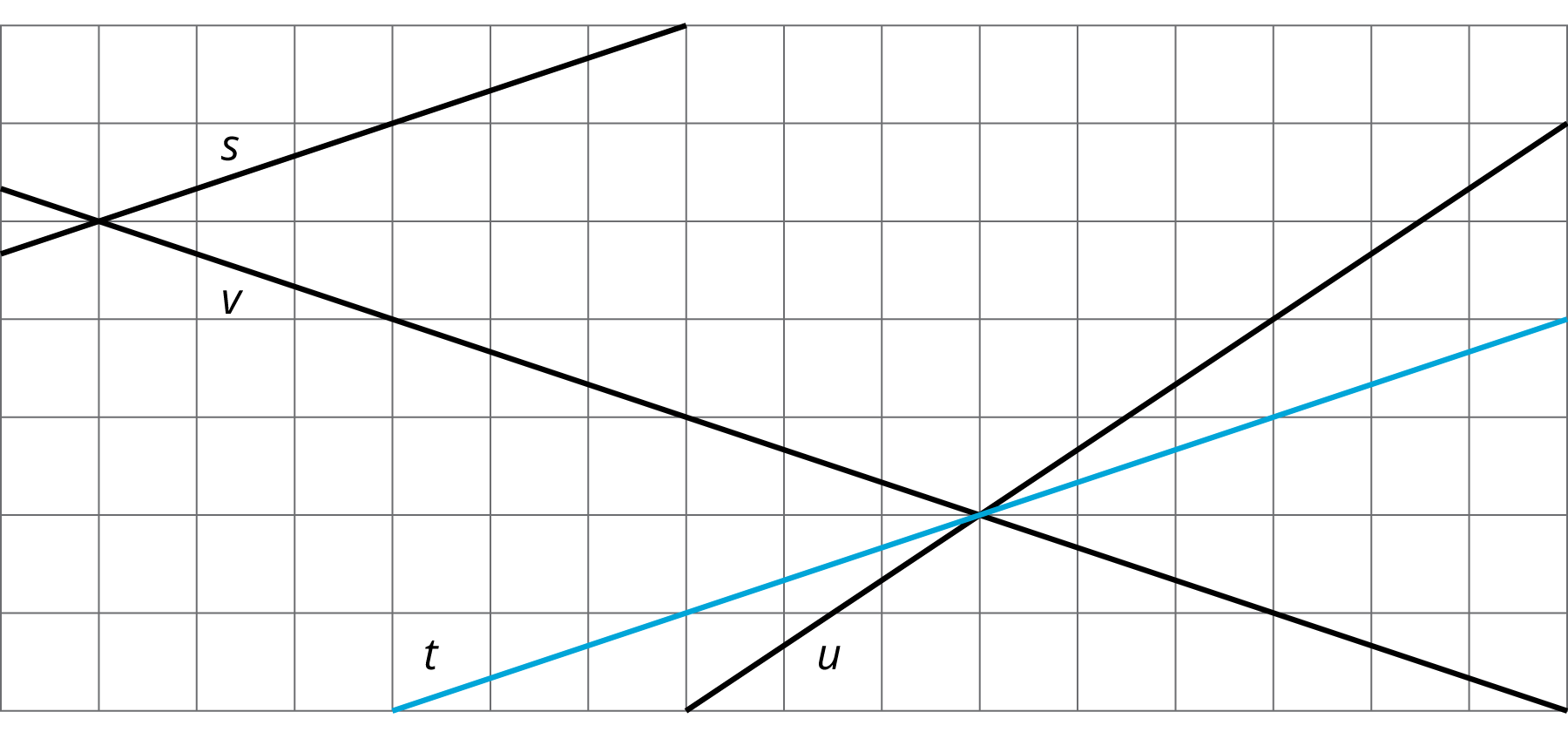 4 lines plotted on a grid, lines labeled s, t, u, v.