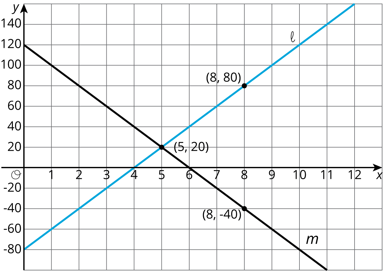 Graph of two lines, l and m, origin O, with grid.