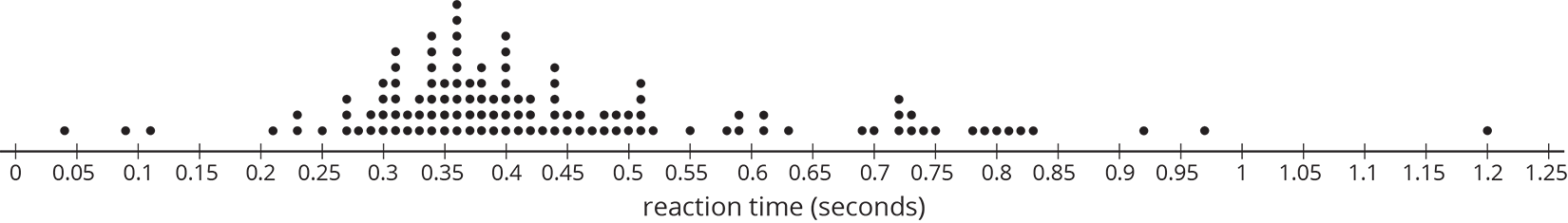 Dot plot. Reaction time in seconds.