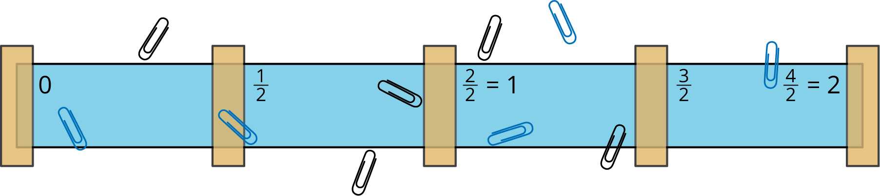 Image of paper clips on a number line strip.
