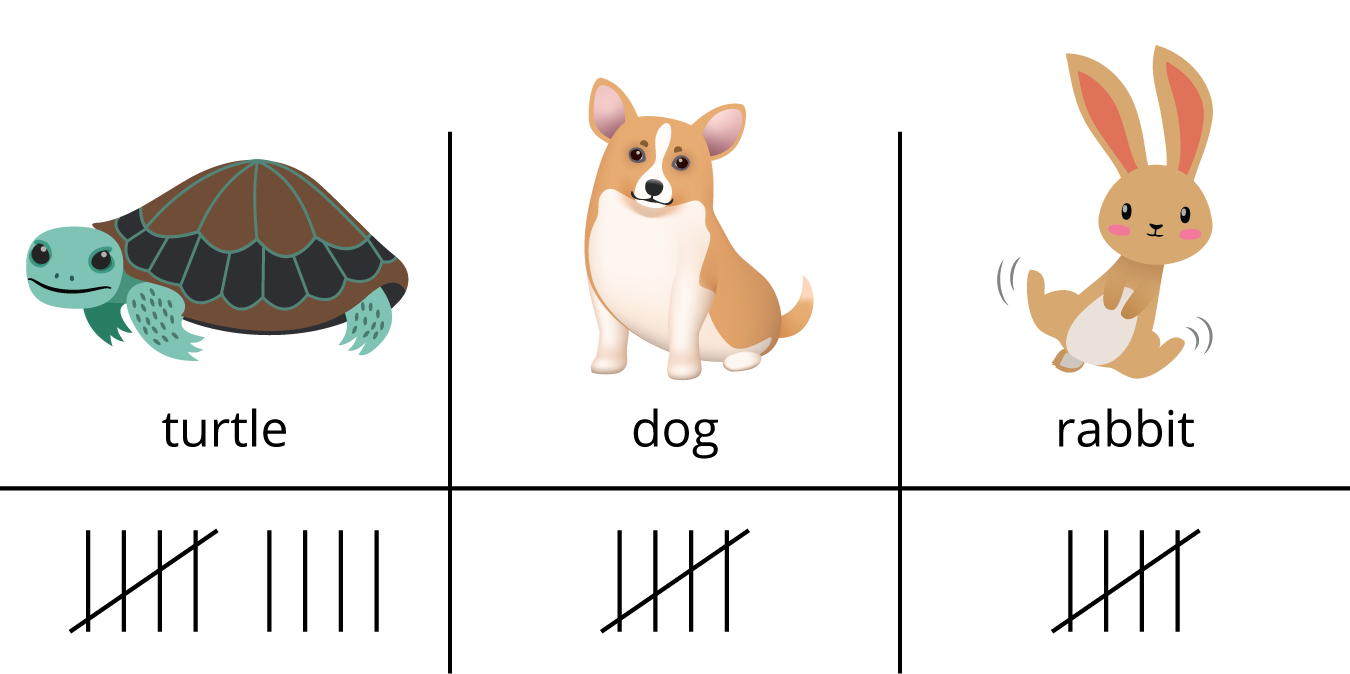 Tally Chart. Turtle, tallies, 9. Dog, tallies, 5. Rabbit, tallies, 5.