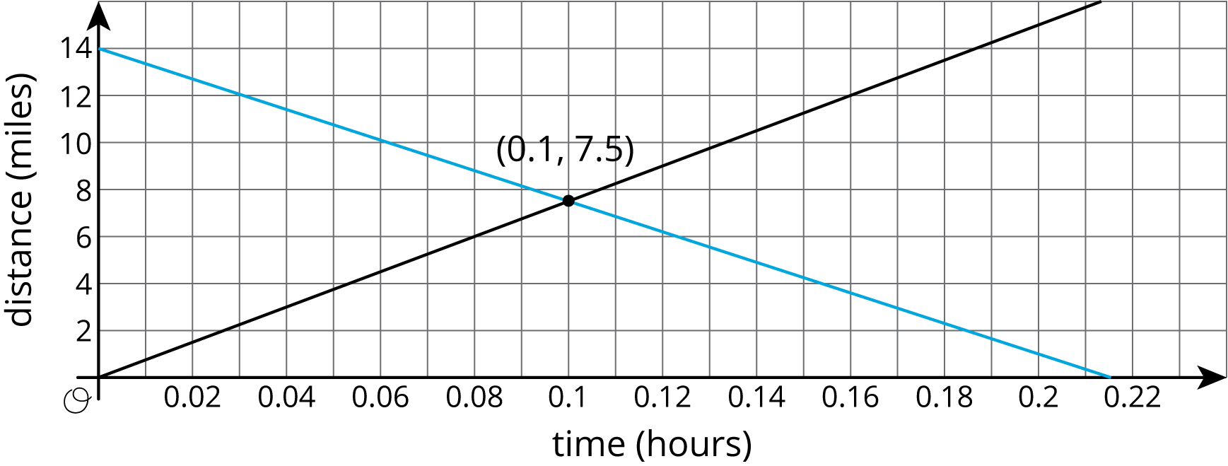 Graph of 2 lines.