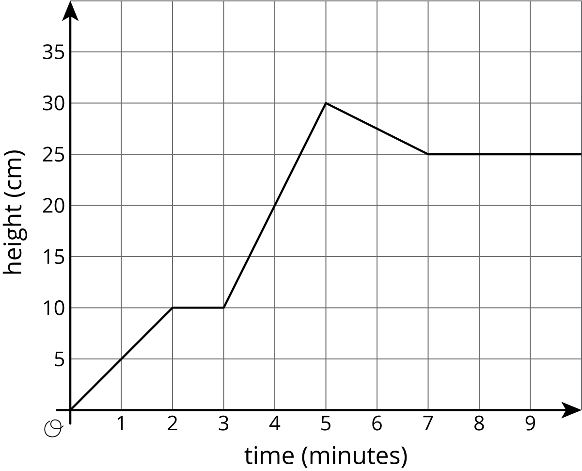 Coordinate plane, time, minutes, 0 to 10, height, centimeters, 0 to 35 by fives. Segments connect points 0 comma 0, to 2 comma 10, to 3 comma 10, to 5 comma 30, to 7 comma 25, to 10 comma 25.