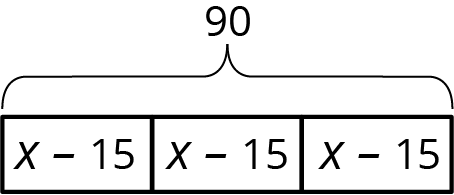 Tape diagram. Three equal parts labeled, x minus 15, total 90.