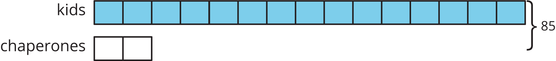 A tape diagram. For "kids" 15 equal parts and for "chaperones" 2 equal parts. A brace from "kids" to "chaperones" is labeled 85.